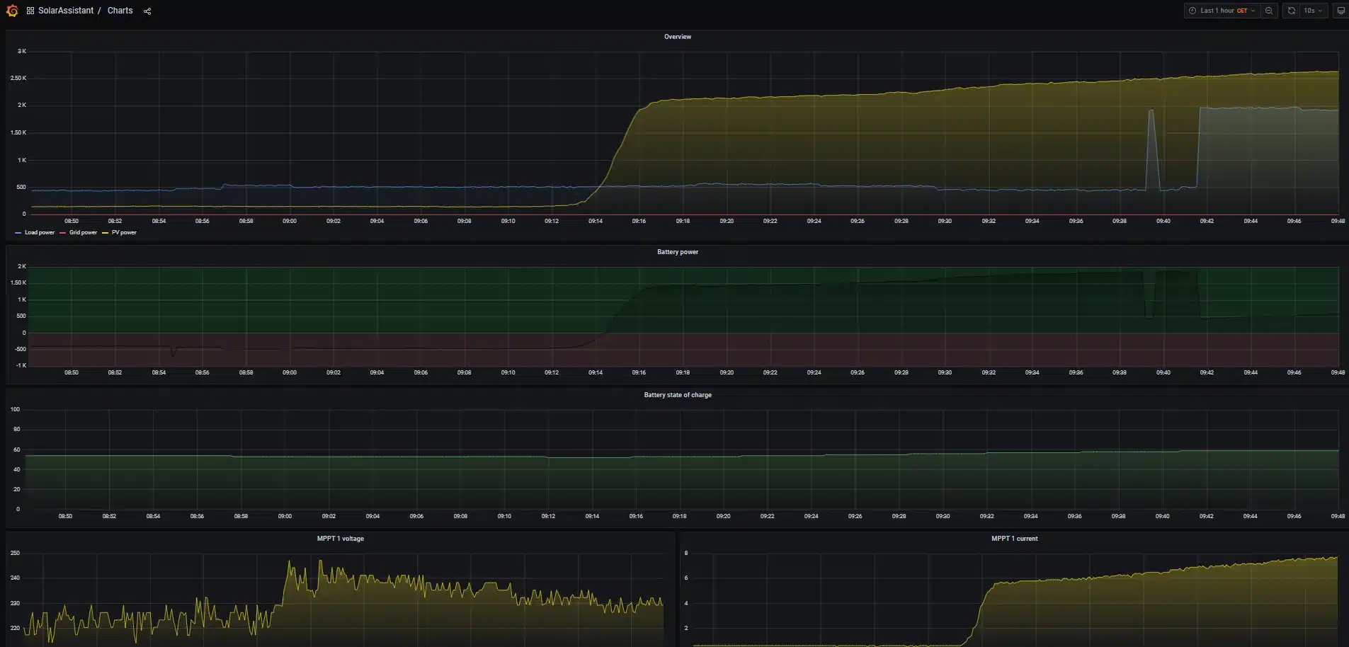 SA Page html Grafana en dark mode