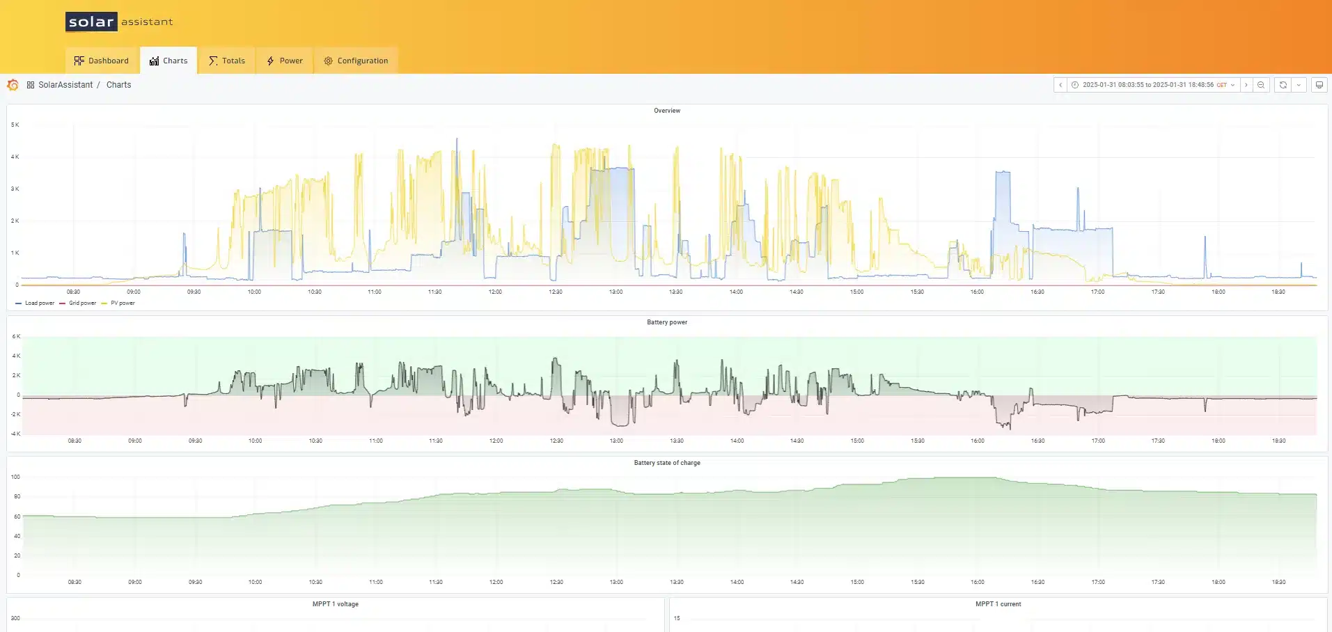 Solar Assistant, temps nuageux